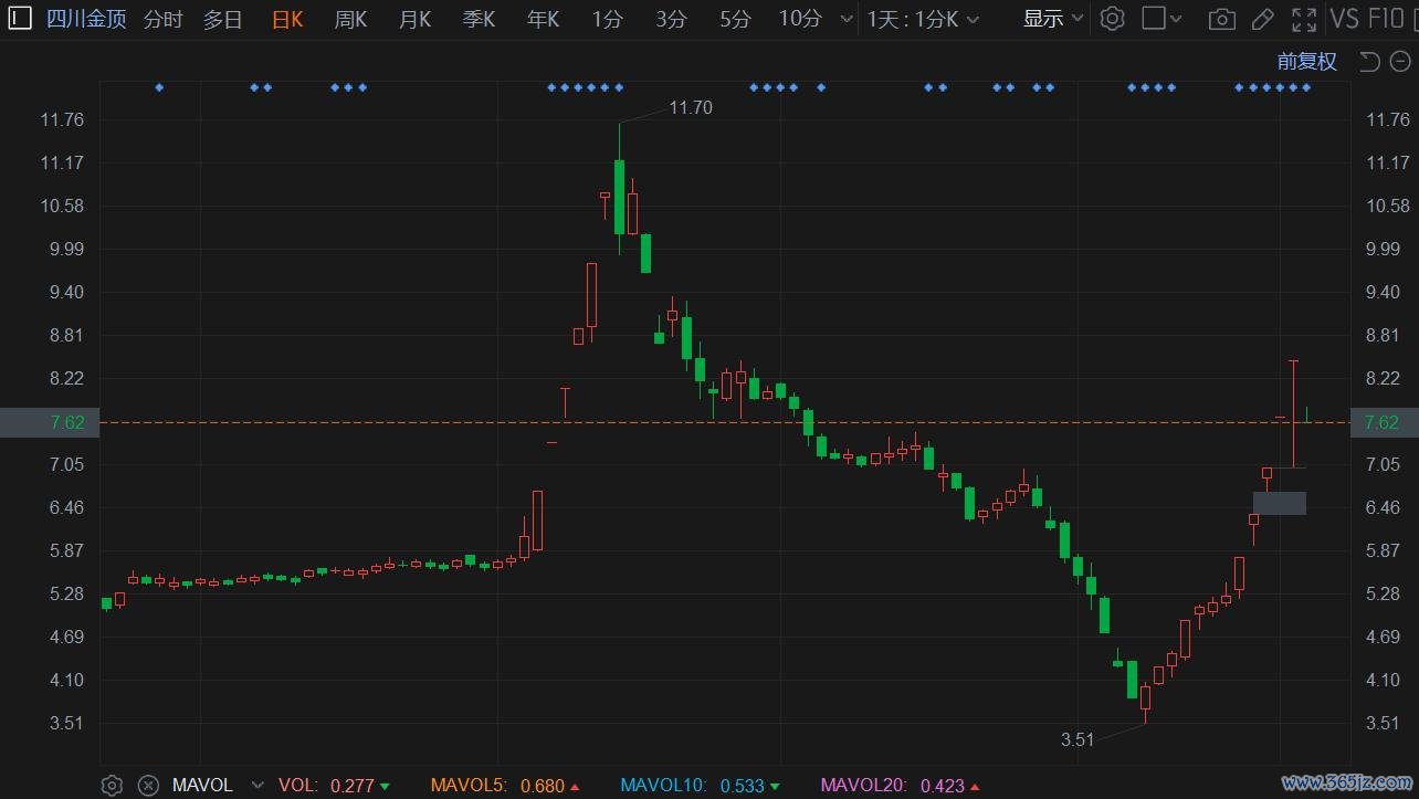 A股异动 | 公司提示风险东莞股票配资，四川金顶跌停！此前连续5日涨停