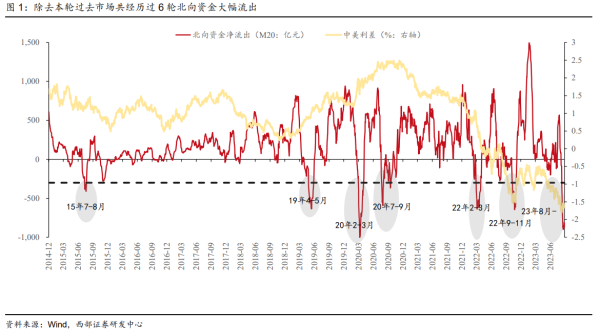 实盘配资app 北向资金大幅流出临近尾声？以史为鉴这三大行业